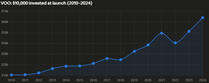 VOO: $10,000 invested at launch (2010–2024)
