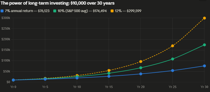 The power of long-term investing: $10,000 over 30 years