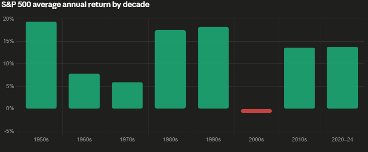 S&P 500 average annual return by decade