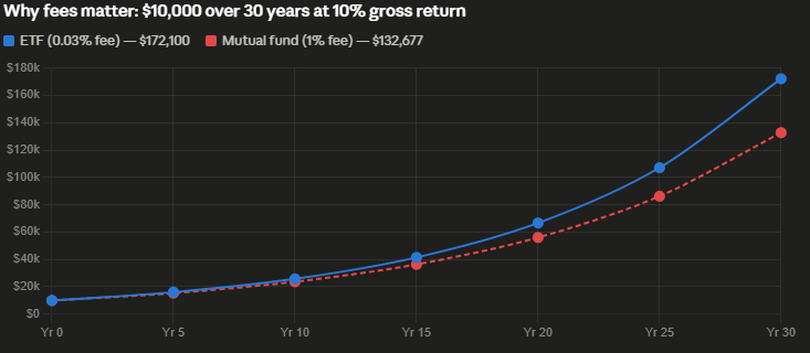 Why fees matter: $10,000 over 30 years at 10% gross return
