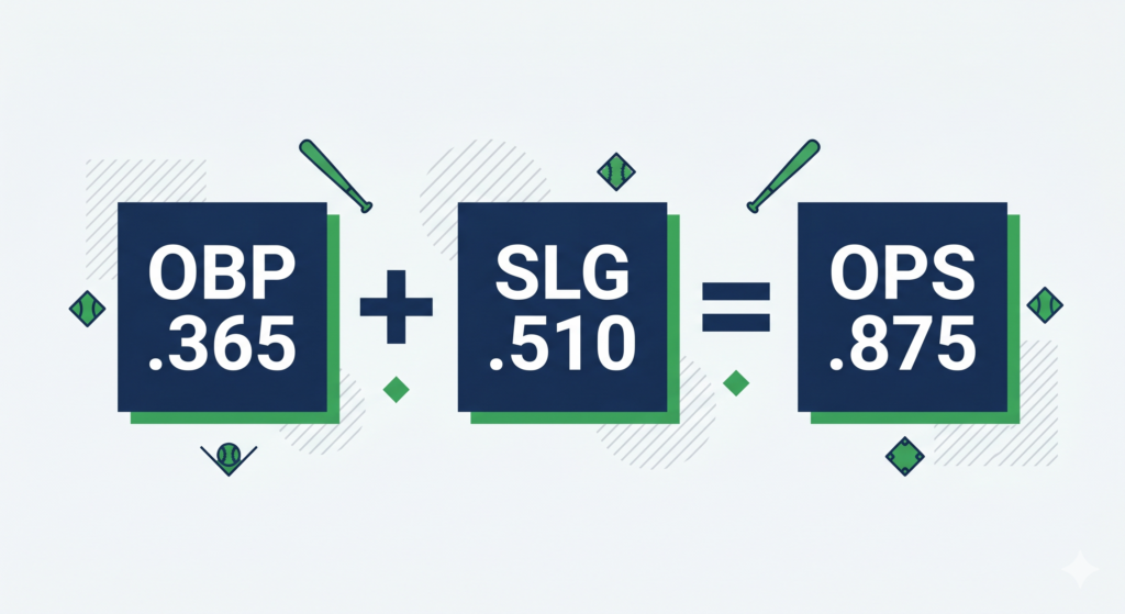 An infographic showing how OBP and SLG combine to form OPS in baseball statistics