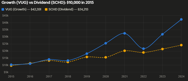 Growth (VUG) vs Dividend (SCHD): $10,000 in 2015