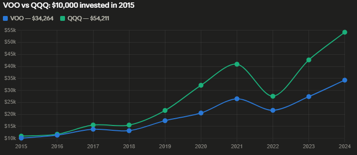 VOO vs QQQ: $10,000 invested in 2015